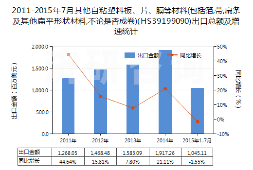 2011-2015年7月其他自粘塑料板、片、膜等材料(包括箔,帶,扁條及其他扁平形狀材料,不論是否成卷)(HS39199090)出口總額及增速統(tǒng)計